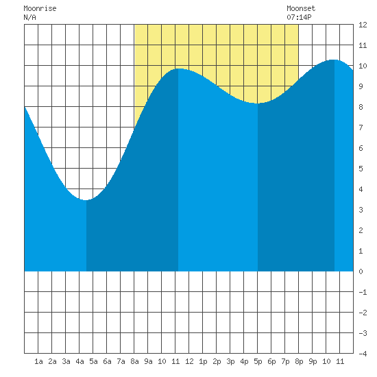 Dolphin Point tide chart for Thursday, September 26, 2024