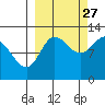 Dolphin Point tide chart for Friday, September 27, 2024