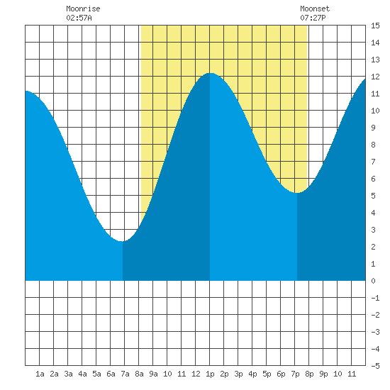 Dolphin Point tide chart for Saturday, September 28, 2024