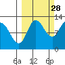 Dolphin Point tide chart for Saturday, September 28, 2024
