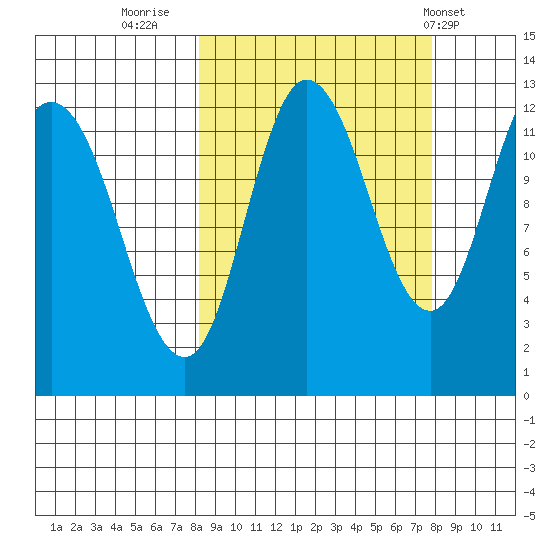 Dolphin Point tide chart for Sunday, September 29, 2024