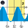 Dolphin Point tide chart for Monday, September 2, 2024