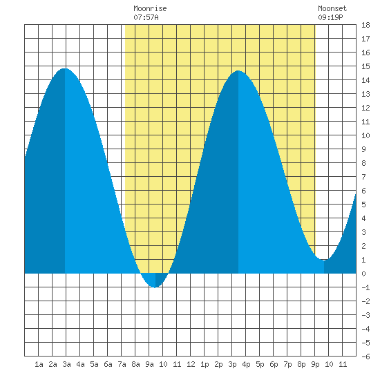 Dolphin Point tide chart for Tuesday, September 3, 2024