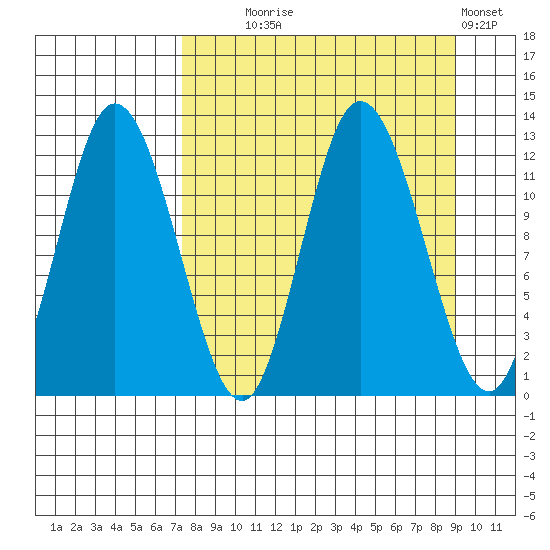 Dolphin Point tide chart for Thursday, September 5, 2024