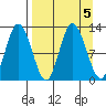 Dolphin Point tide chart for Thursday, September 5, 2024