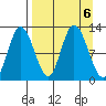 Dolphin Point tide chart for Friday, September 6, 2024