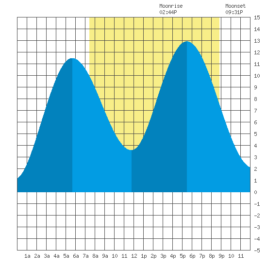 Dolphin Point tide chart for Sunday, September 8, 2024