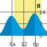 Dolphin Point tide chart for Sunday, September 8, 2024