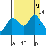 Dolphin Point tide chart for Monday, September 9, 2024