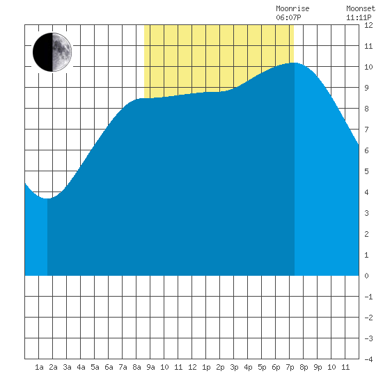 Dolphin Point tide chart for Thursday, October 10, 2024