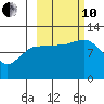 Dolphin Point tide chart for Thursday, October 10, 2024