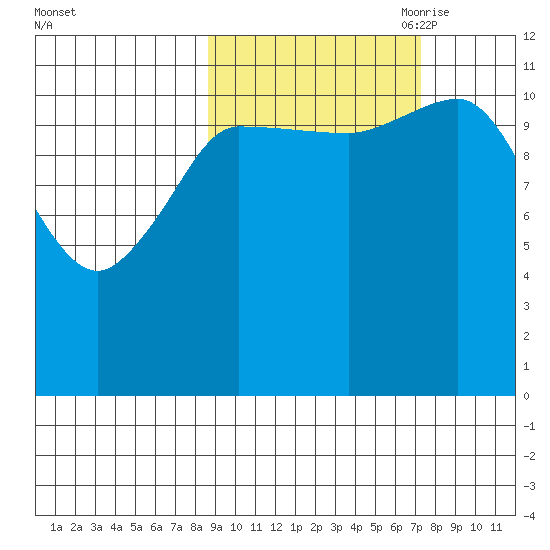 Dolphin Point tide chart for Friday, October 11, 2024