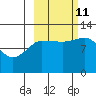 Dolphin Point tide chart for Friday, October 11, 2024