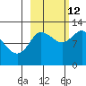 Dolphin Point tide chart for Saturday, October 12, 2024