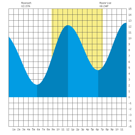Dolphin Point tide chart for Sunday, October 13, 2024