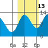 Dolphin Point tide chart for Sunday, October 13, 2024