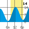 Dolphin Point tide chart for Monday, October 14, 2024
