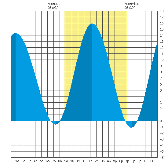Dolphin Point tide chart for Tuesday, October 15, 2024