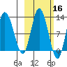 Dolphin Point tide chart for Wednesday, October 16, 2024