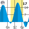 Dolphin Point tide chart for Thursday, October 17, 2024