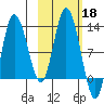 Dolphin Point tide chart for Friday, October 18, 2024