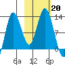 Dolphin Point tide chart for Sunday, October 20, 2024