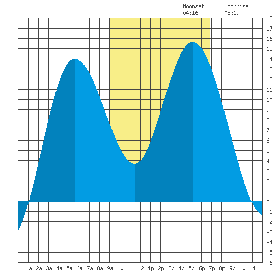 Dolphin Point tide chart for Monday, October 21, 2024