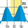 Dolphin Point tide chart for Monday, October 21, 2024