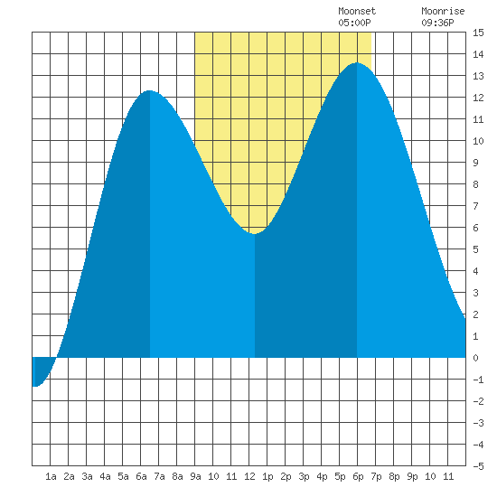 Dolphin Point tide chart for Tuesday, October 22, 2024