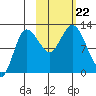 Dolphin Point tide chart for Tuesday, October 22, 2024