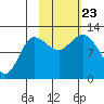 Dolphin Point tide chart for Wednesday, October 23, 2024