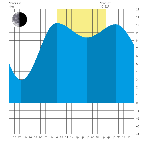 Dolphin Point tide chart for Thursday, October 24, 2024