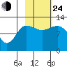 Dolphin Point tide chart for Thursday, October 24, 2024