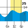 Dolphin Point tide chart for Friday, October 25, 2024