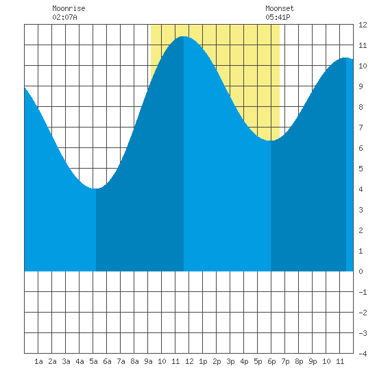 Dolphin Point tide chart for Saturday, October 26, 2024