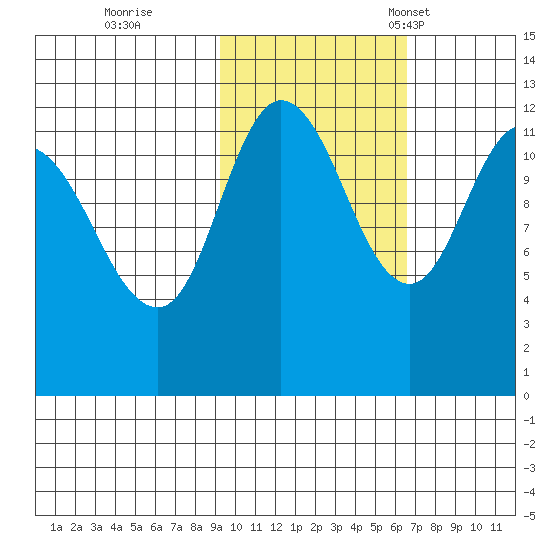 Dolphin Point tide chart for Sunday, October 27, 2024