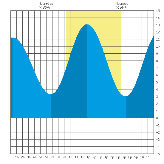 Dolphin Point tide chart for Monday, October 28, 2024