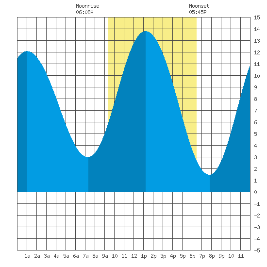Dolphin Point tide chart for Tuesday, October 29, 2024