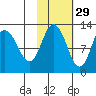 Dolphin Point tide chart for Tuesday, October 29, 2024