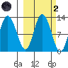 Dolphin Point tide chart for Wednesday, October 2, 2024