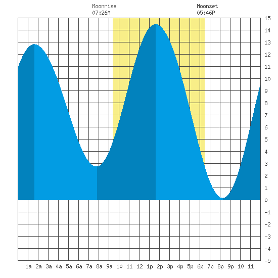 Dolphin Point tide chart for Wednesday, October 30, 2024