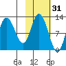 Dolphin Point tide chart for Thursday, October 31, 2024