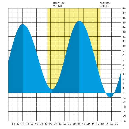 Dolphin Point tide chart for Thursday, October 3, 2024