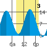 Dolphin Point tide chart for Thursday, October 3, 2024