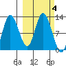 Dolphin Point tide chart for Friday, October 4, 2024