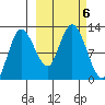 Dolphin Point tide chart for Sunday, October 6, 2024