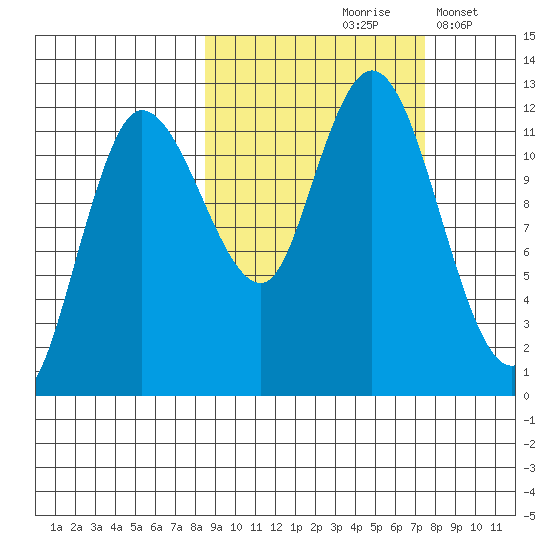 Dolphin Point tide chart for Monday, October 7, 2024