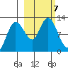 Dolphin Point tide chart for Monday, October 7, 2024