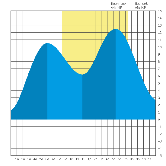 Dolphin Point tide chart for Tuesday, October 8, 2024