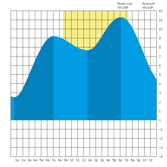 Dolphin Point tide chart for Wednesday, October 9, 2024